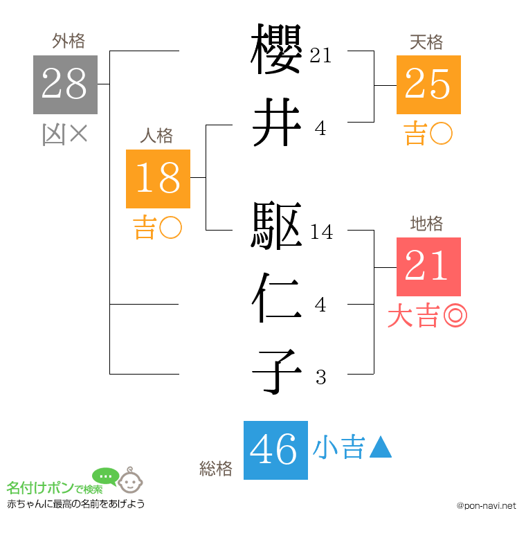 櫻井 駆仁子さんの姓名判断結果
