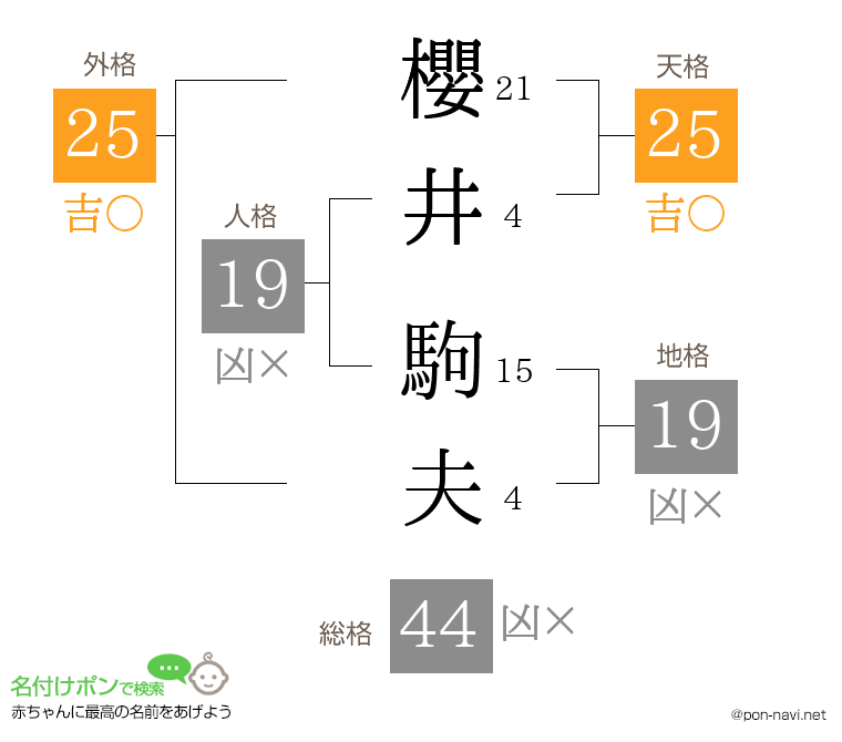 櫻井 駒夫さんの姓名判断結果