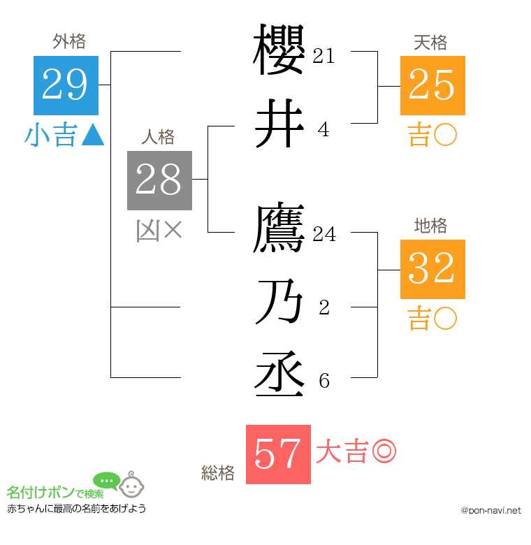 櫻井 鷹乃丞さんの姓名判断結果