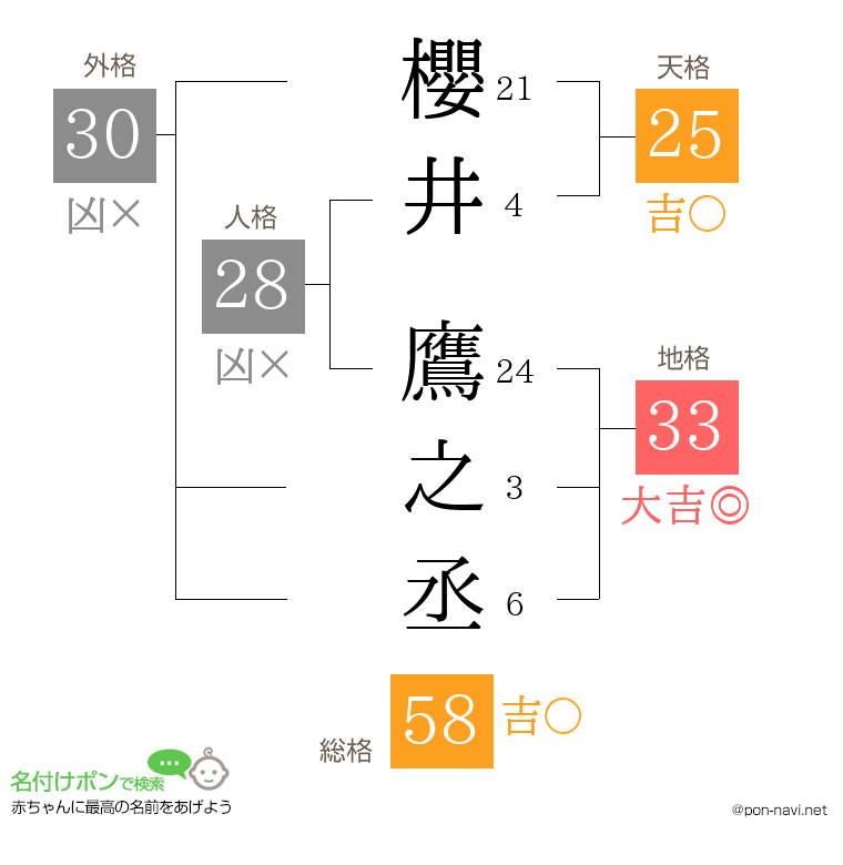 櫻井 鷹之丞さんの姓名判断結果