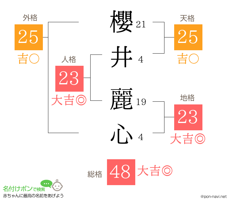 櫻井 麗心さんの姓名判断結果