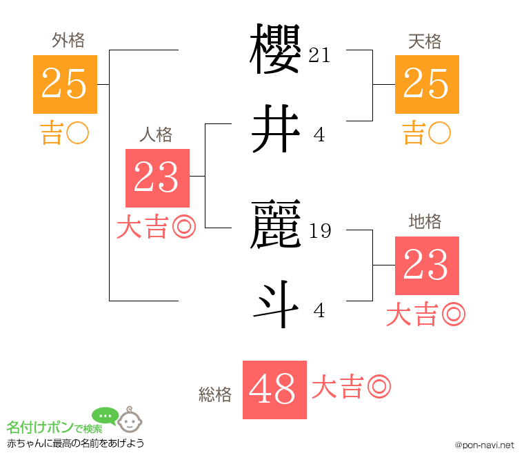 櫻井 麗斗さんの姓名判断結果