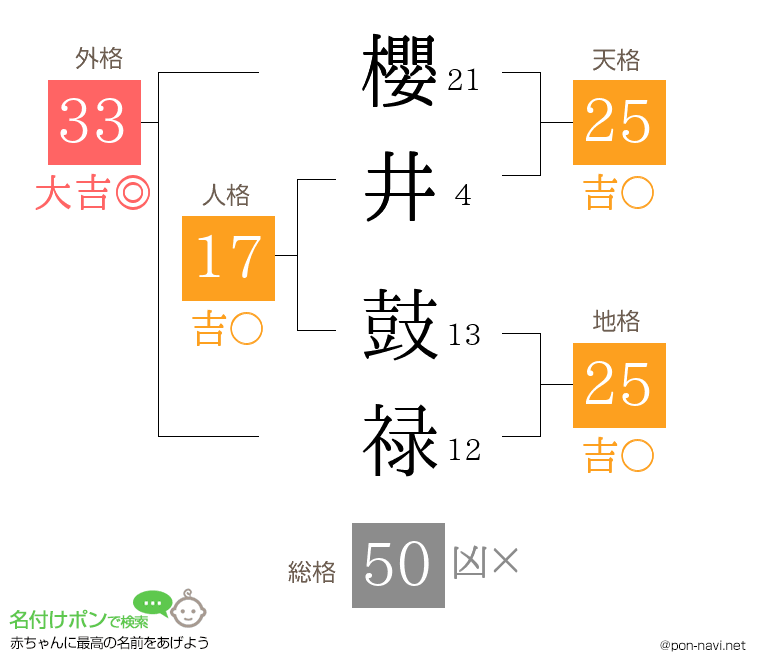 櫻井 鼓禄さんの姓名判断結果