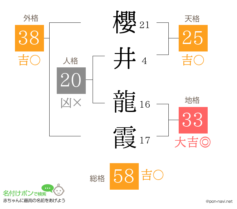 櫻井 龍霞さんの姓名判断結果
