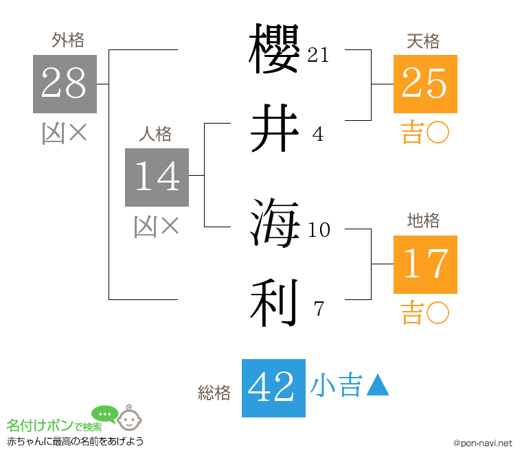 櫻井 海利さんの姓名判断結果