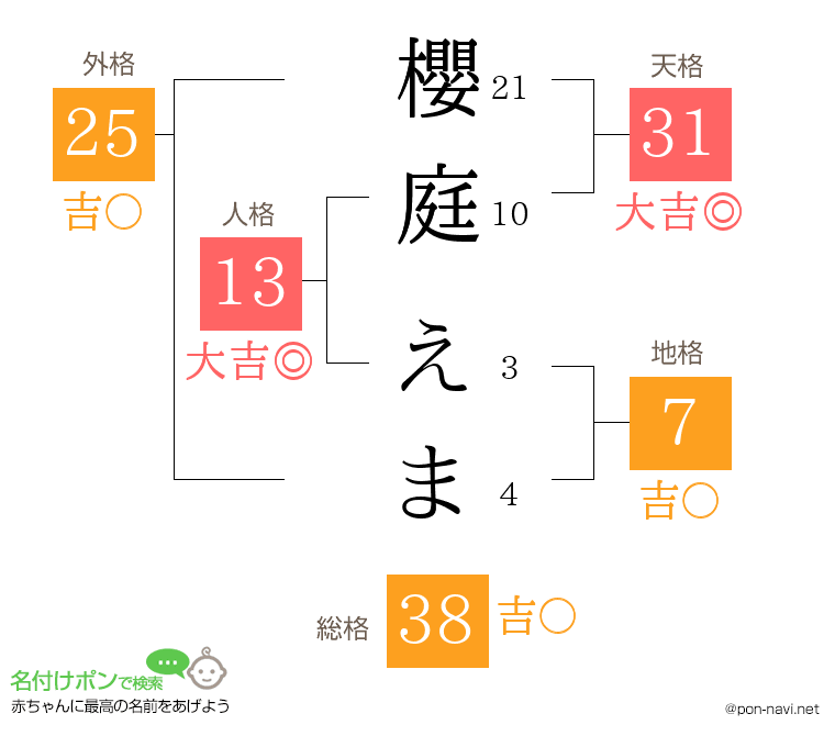 櫻庭 えまさんの姓名判断結果