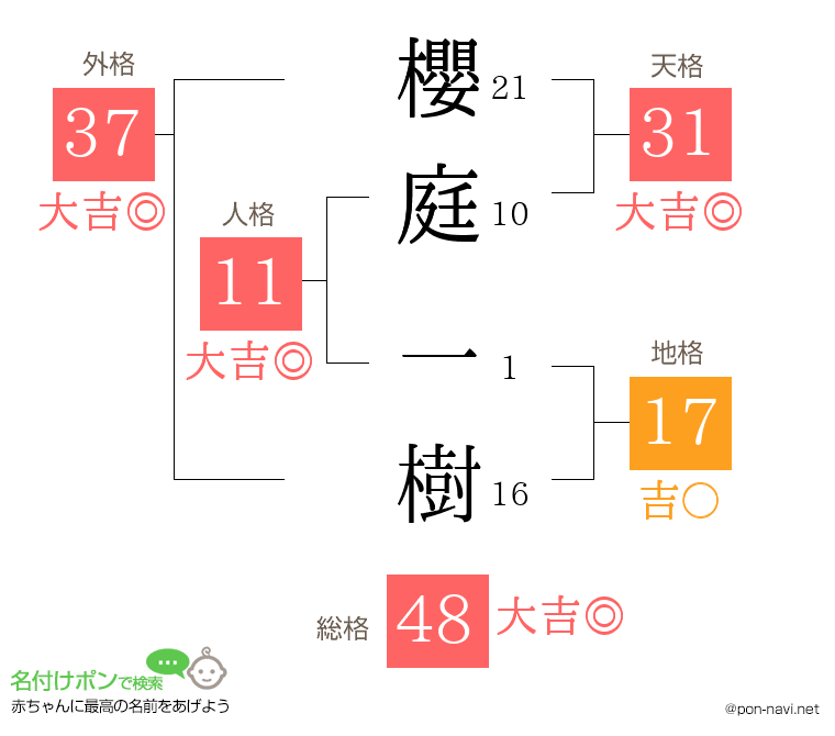 櫻庭 一樹さんの姓名判断結果