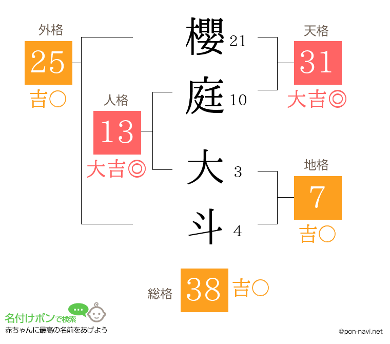 櫻庭 大斗さんの姓名判断結果