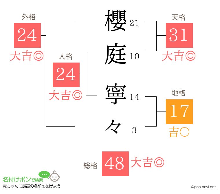 櫻庭 寧々さんの姓名判断結果