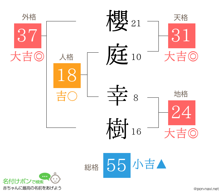 櫻庭 幸樹さんの姓名判断結果