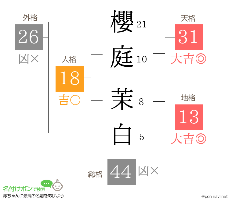 櫻庭 茉白さんの姓名判断結果