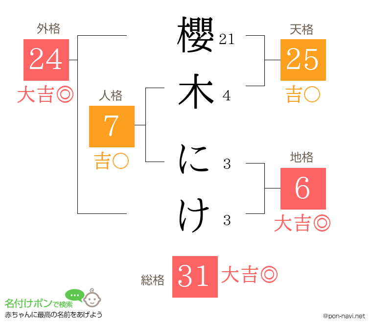 櫻木 にけさんの姓名判断結果
