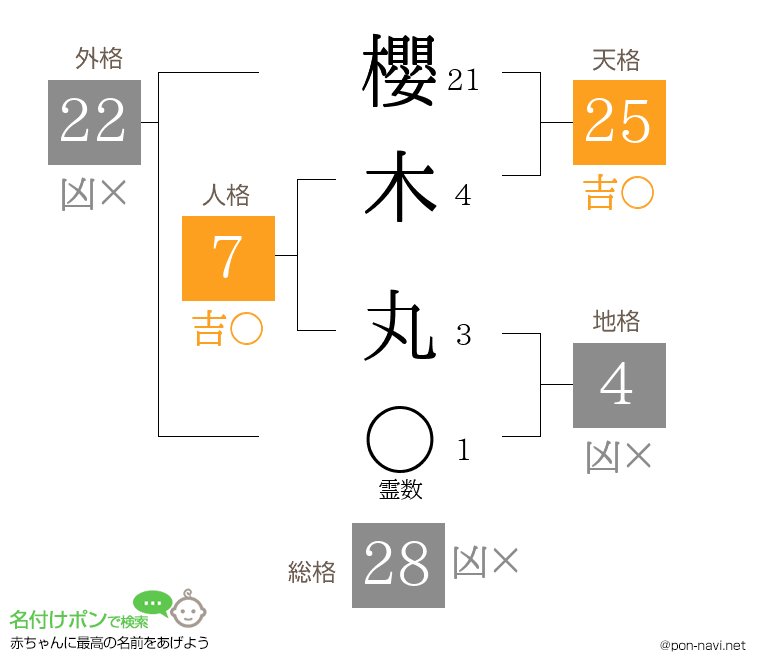 櫻木 丸さんの姓名判断結果