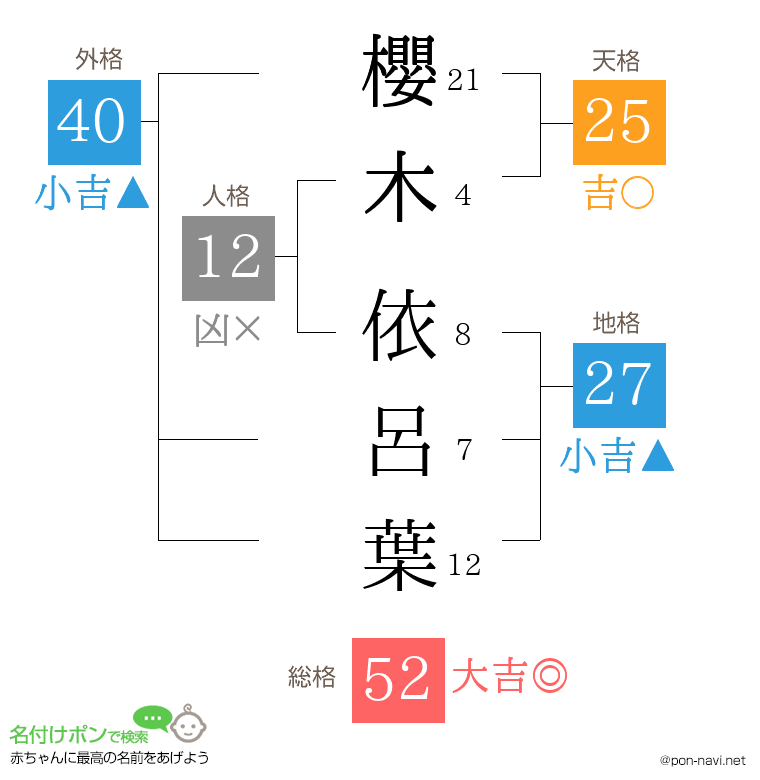 櫻木 依呂葉さんの姓名判断結果