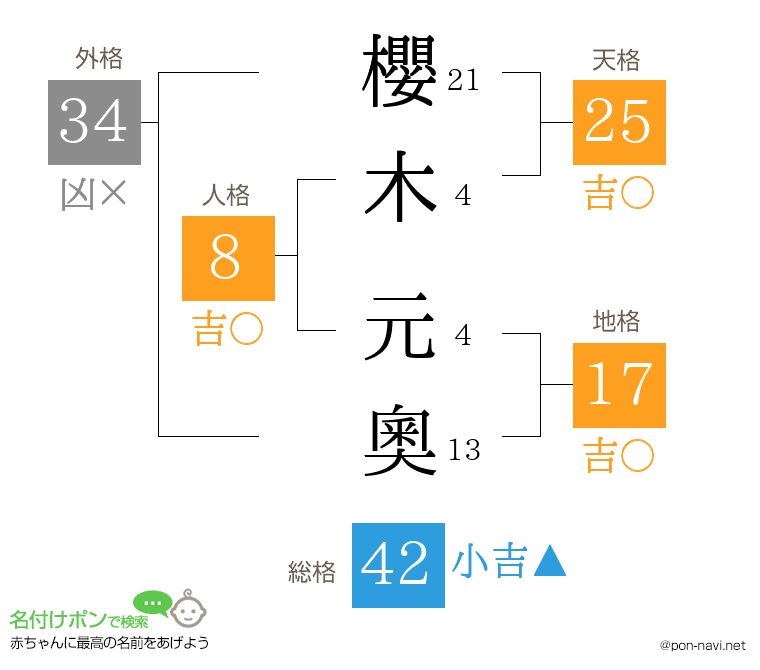 櫻木 元奧さんの姓名判断結果