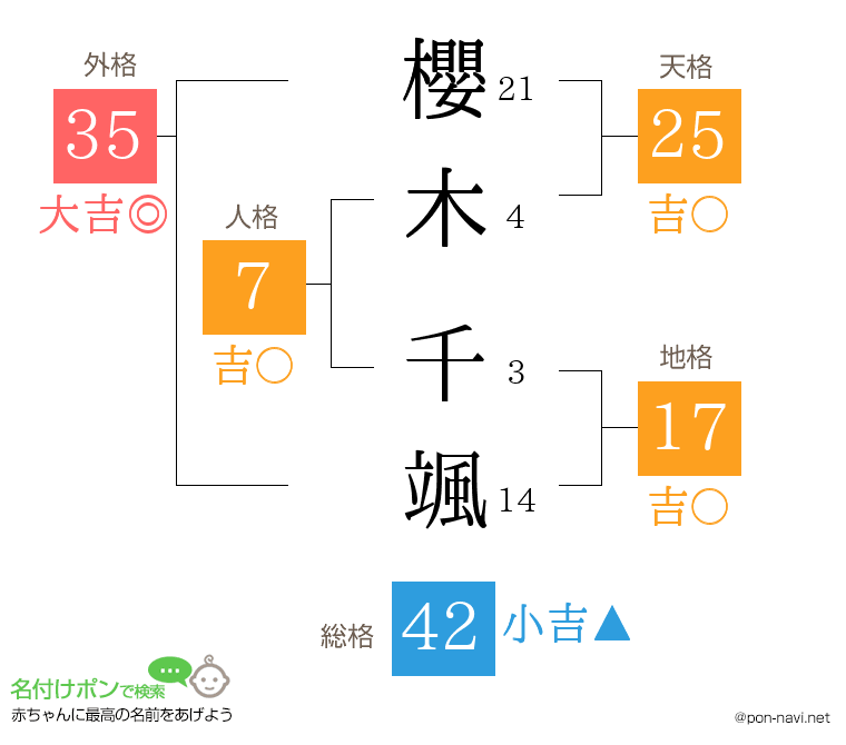 櫻木 千颯さんの姓名判断結果