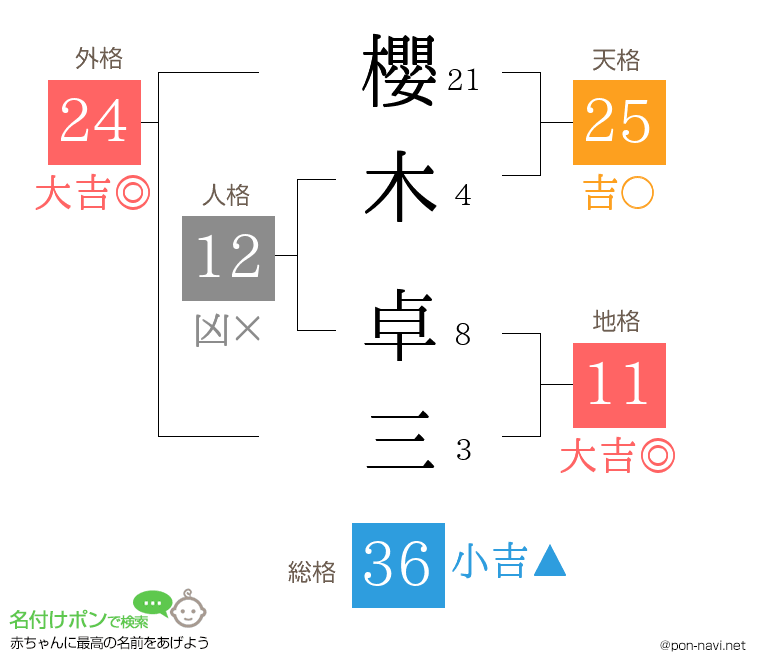 櫻木 卓三さんの姓名判断結果