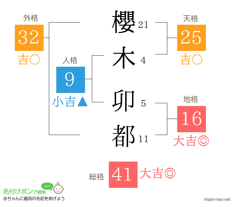 櫻木 卯都さんの姓名判断結果