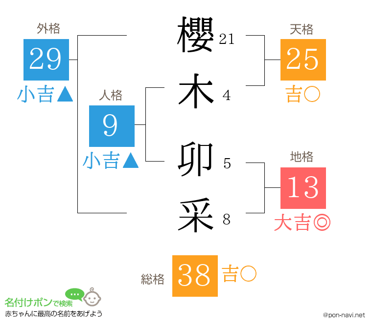 櫻木 卯采さんの姓名判断結果