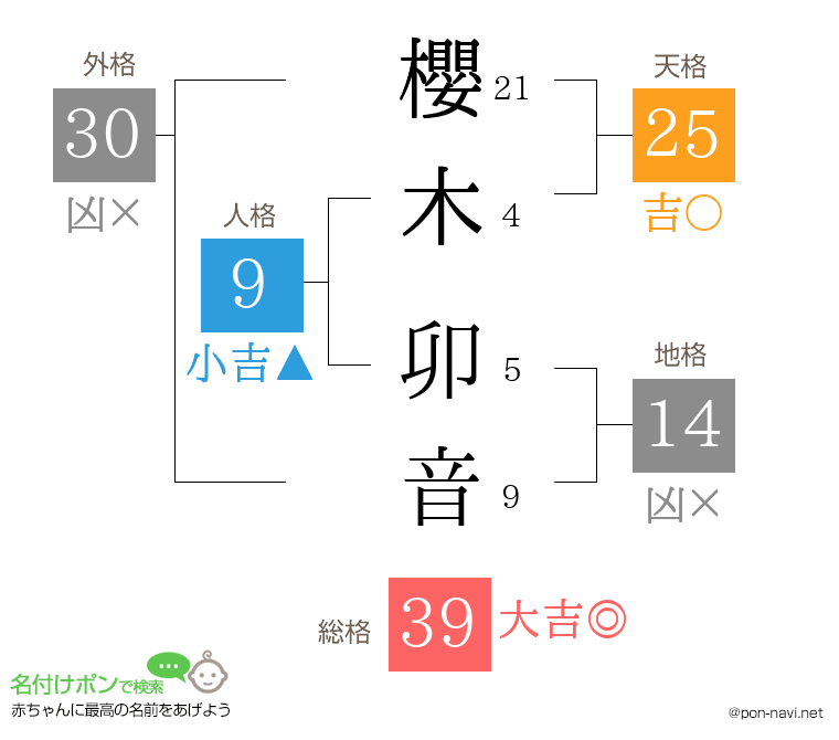 櫻木 卯音さんの姓名判断結果