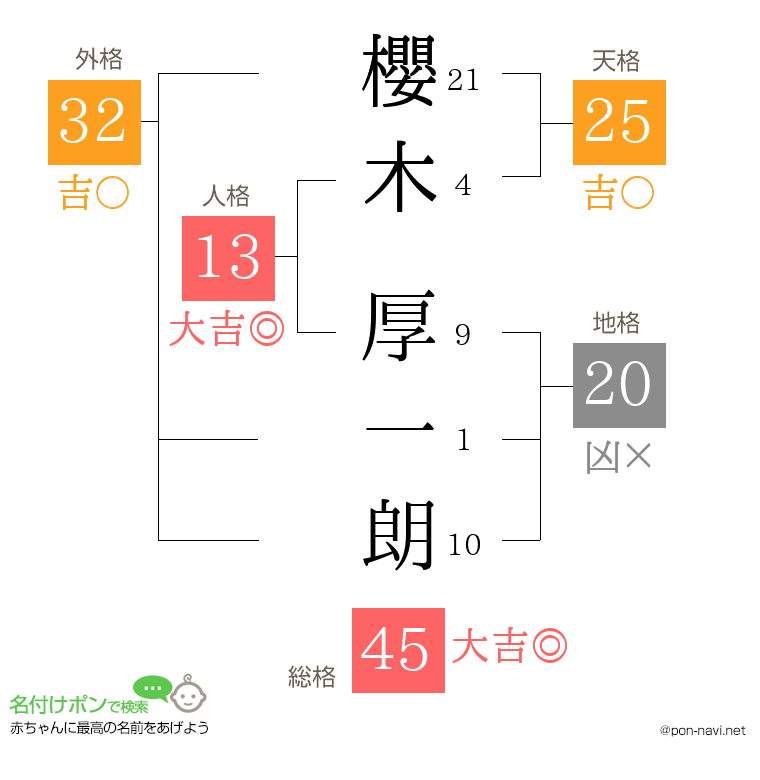 櫻木 厚一朗さんの姓名判断結果