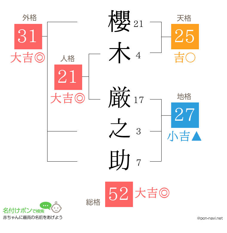櫻木 厳之助さんの姓名判断結果