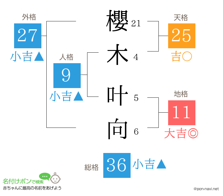 櫻木 叶向さんの姓名判断結果