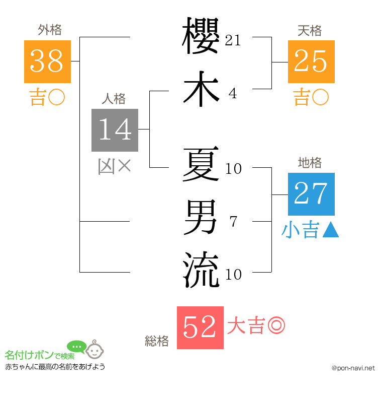 櫻木 夏男流さんの姓名判断結果