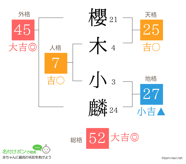 櫻木 小麟さんの姓名判断結果