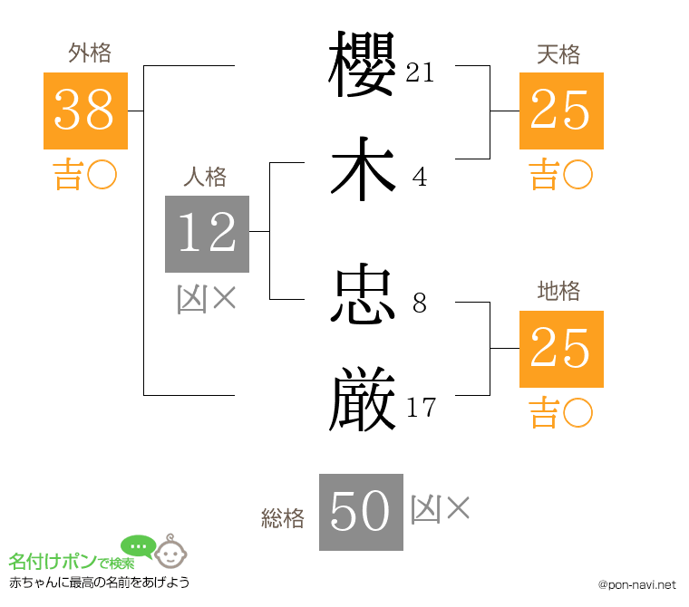 櫻木 忠厳さんの姓名判断結果