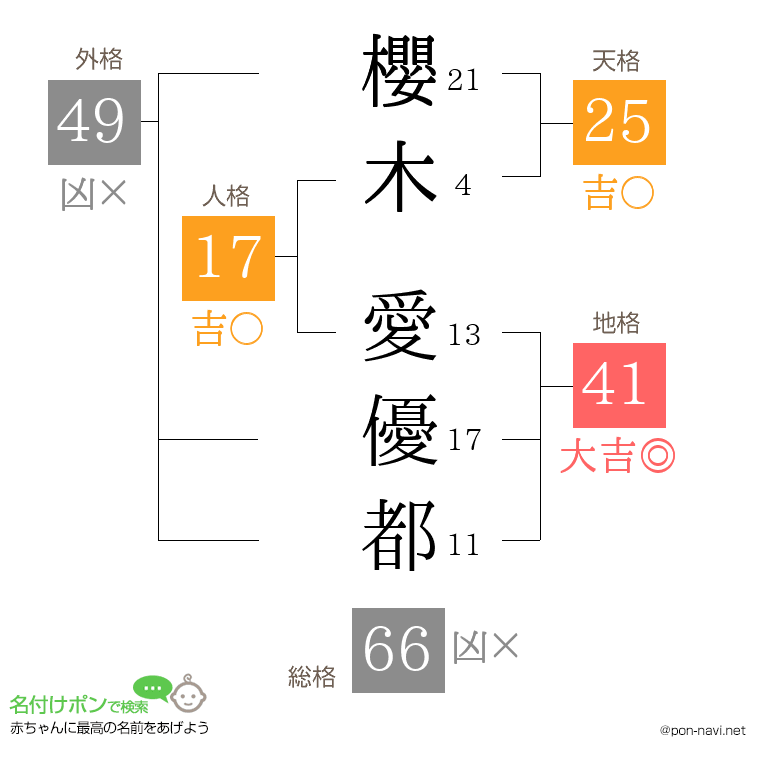 櫻木 愛優都さんの姓名判断結果