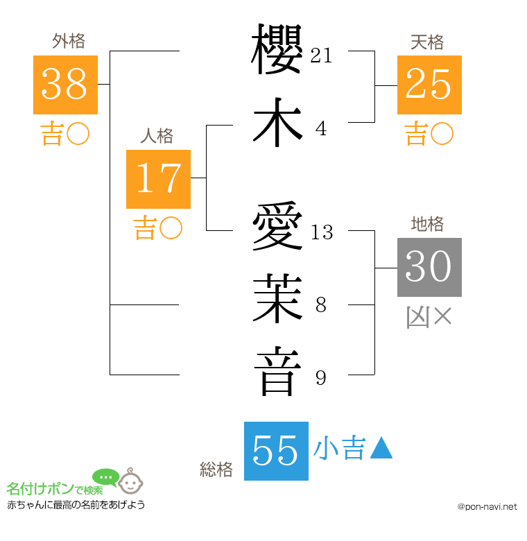 櫻木 愛茉音さんの姓名判断結果