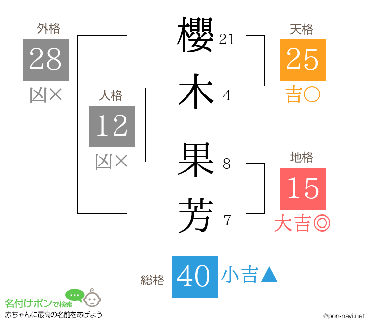 櫻木 果芳さんの姓名判断結果