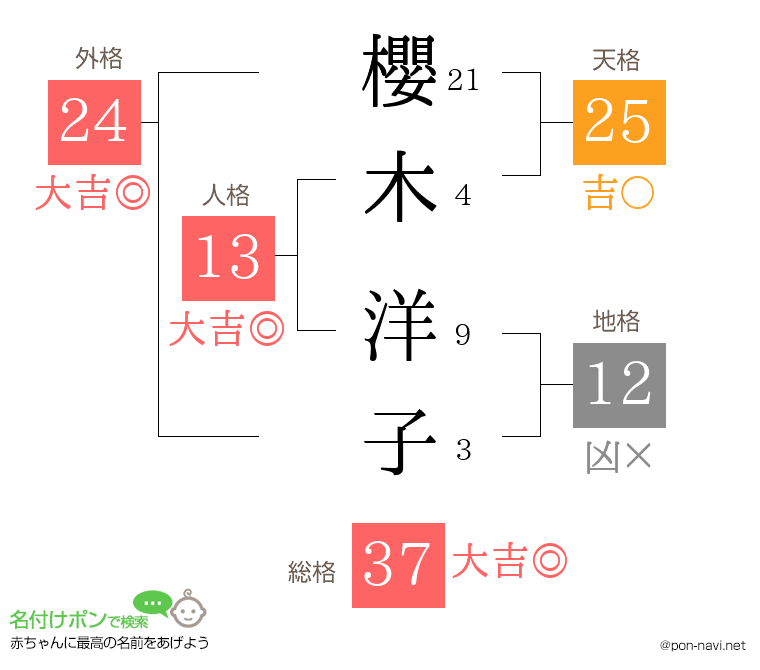 櫻木 洋子さんの姓名判断結果