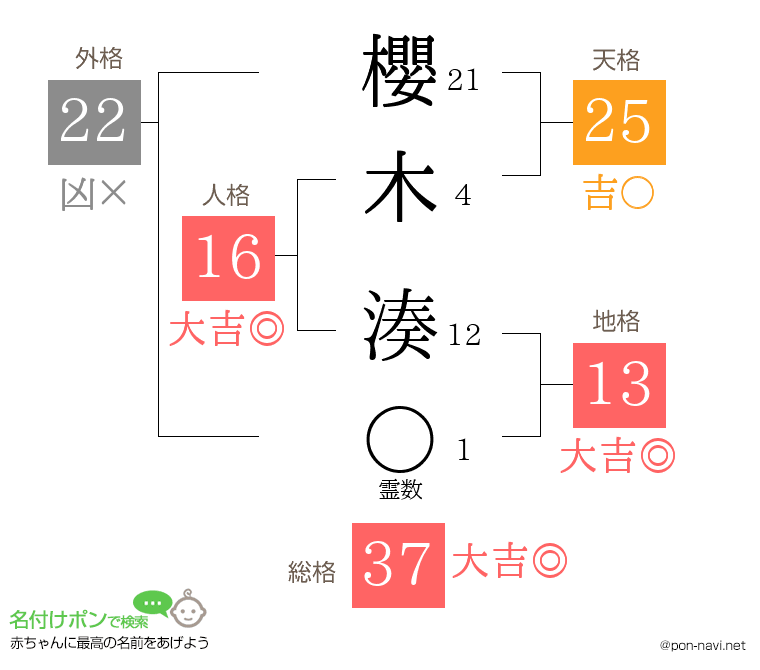 櫻木 湊さんの姓名判断結果