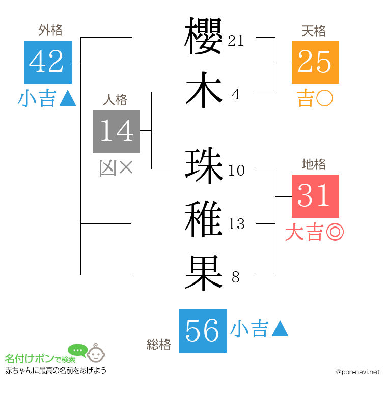 櫻木 珠稚果さんの姓名判断結果