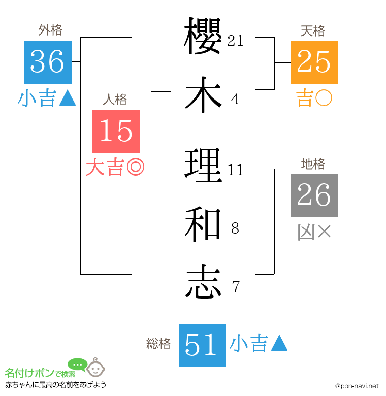 櫻木 理和志さんの姓名判断結果