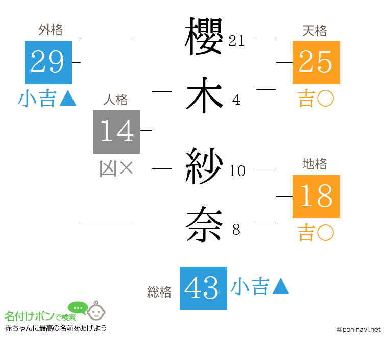 櫻木 紗奈さんの姓名判断結果