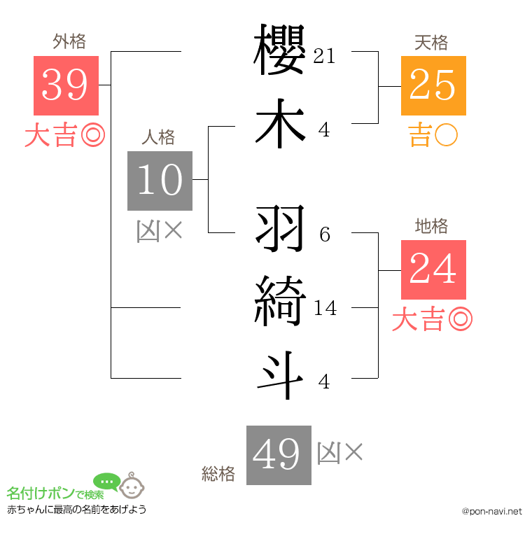 櫻木 羽綺斗さんの姓名判断結果
