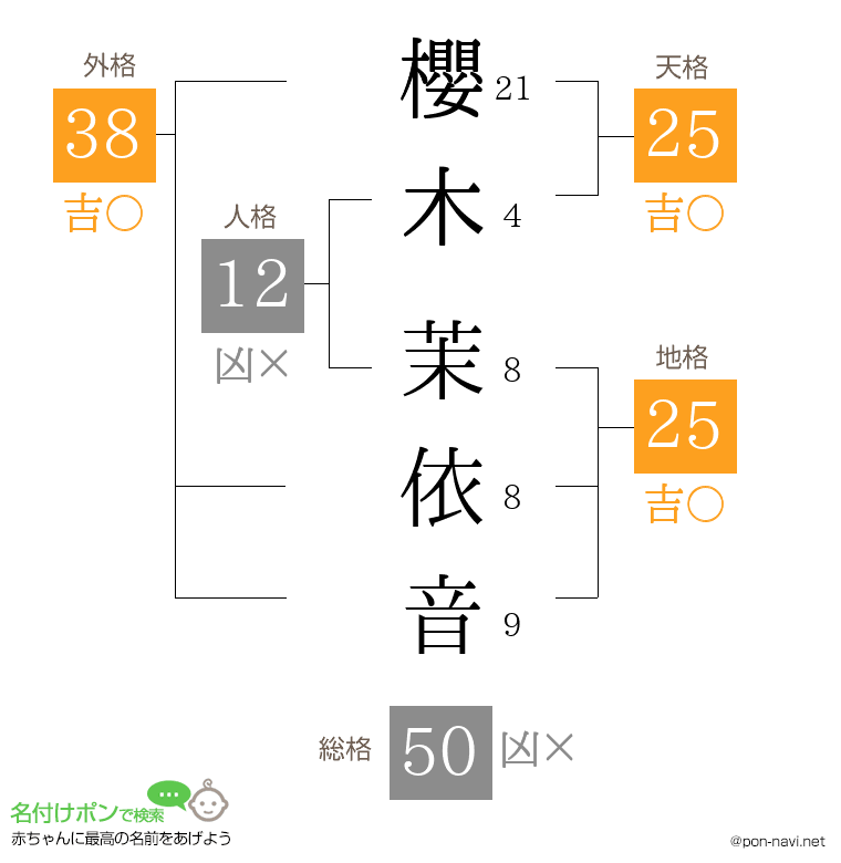 櫻木 茉依音さんの姓名判断結果