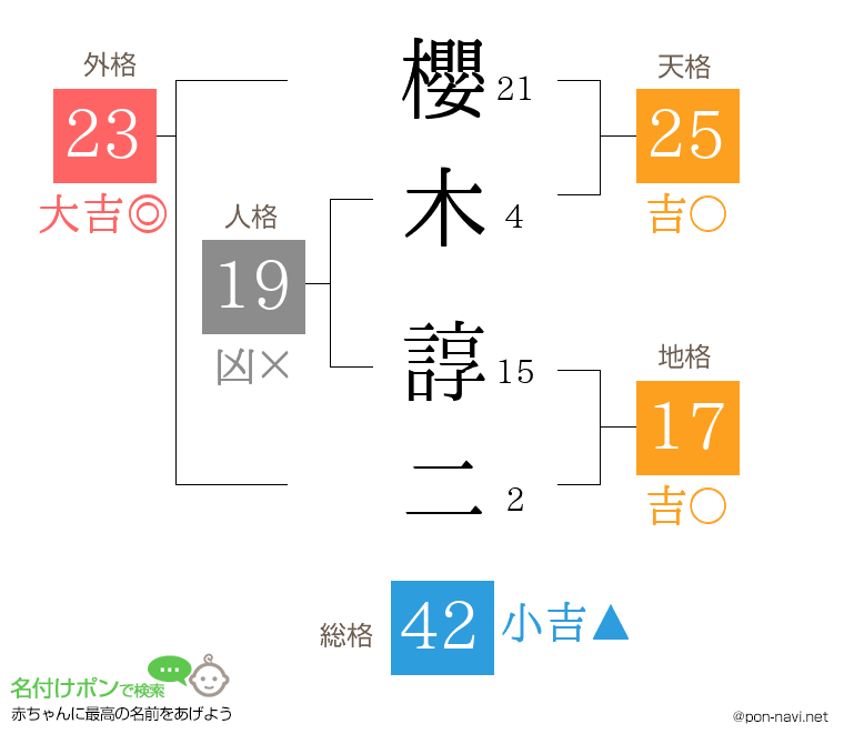 櫻木 諄二さんの姓名判断結果