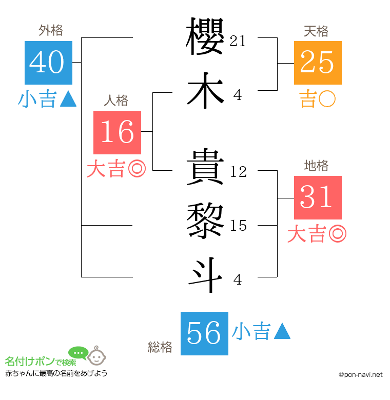 櫻木 貴黎斗さんの姓名判断結果