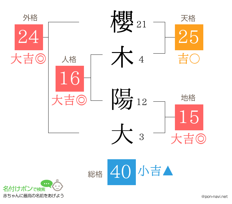 櫻木 陽大さんの姓名判断結果