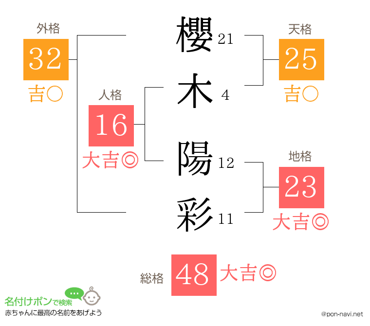 櫻木 陽彩さんの姓名判断結果