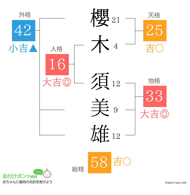 櫻木 須美雄さんの姓名判断結果
