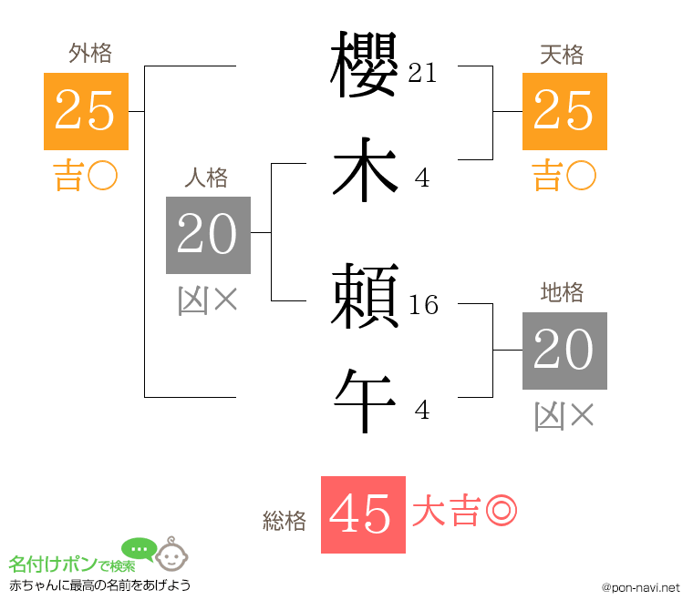 櫻木 頼午さんの姓名判断結果