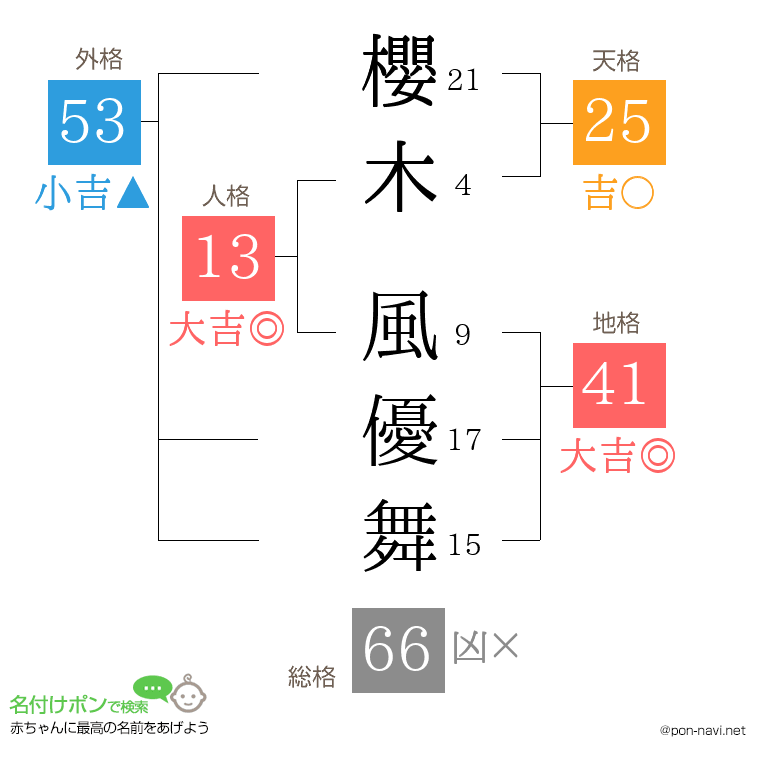 櫻木 風優舞さんの姓名判断結果