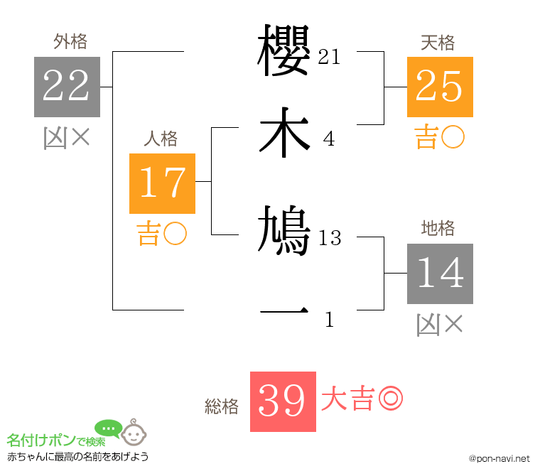 櫻木 鳩一さんの姓名判断結果