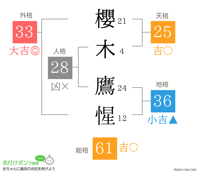 櫻木 鷹惺さんの姓名判断結果