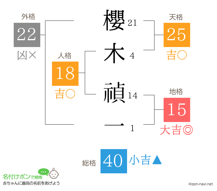 櫻木 禎一さんの姓名判断結果